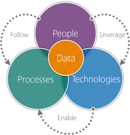 Digital Transformation มีด้วยกัน 3 เรื่อง คือ เกระบวนการทำงาน (Process), บุคคลกร (People) และเทคโนโลยี (Technology)
