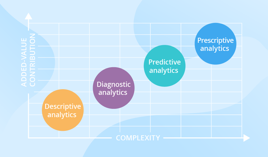 Data Analytic นั้น จำแนกตามจุดประสงค์และลำดับความซับซ้อนของกระบวนการได้เป็น 4 ประเภท