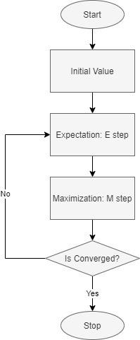 การประมาณค่าโดยอาศัยหลักการพื้นฐาน Maximum Likelihood Estimation โดยประกอบด้วย 2 ขั้นตอน นั่นคือ ขั้นตอนการประมาณค่าคาดหวัง (Expectation: E step) และขั้นตอนการใช้ค่าสูงสุด (Maximization: M step)