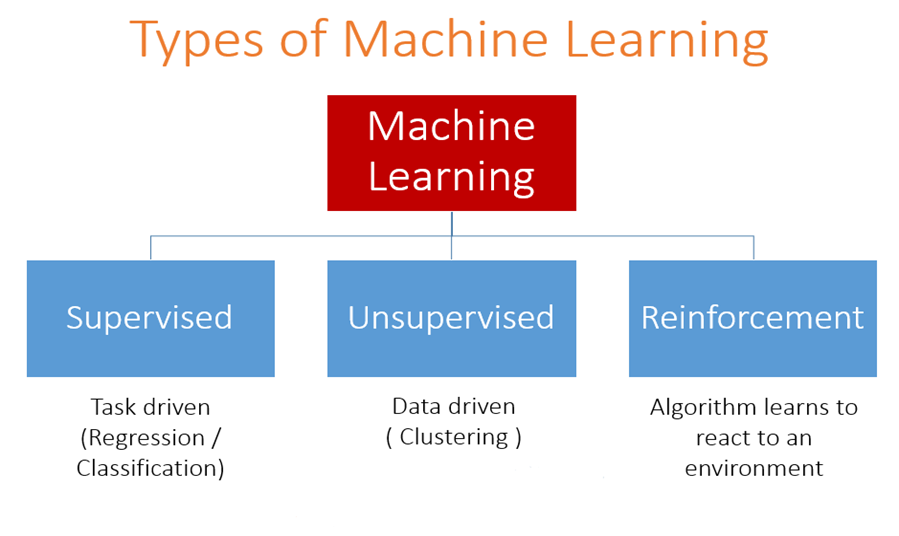 Machine Learning (ML) แบ่งออกเป็น 3 ประเภทหลักที่คอมพิวเตอร์ใช้ในการเรียนรู้