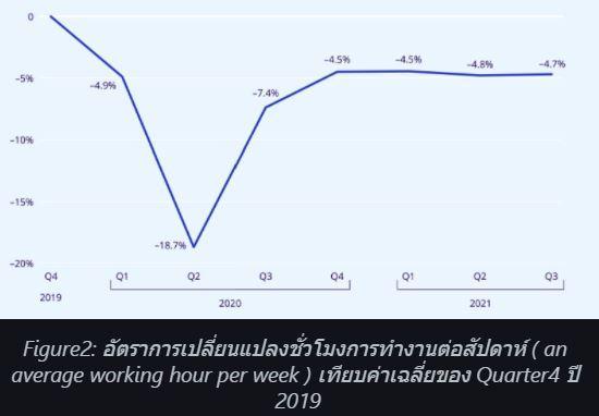 Figure2: อัตราการเปลี่ยนแปลงชั่วโมงการทำงานต่อสัปดาห์ (an average working hour per week) เทียบค่าเฉลี่ยของ Quarter4 ปี2019