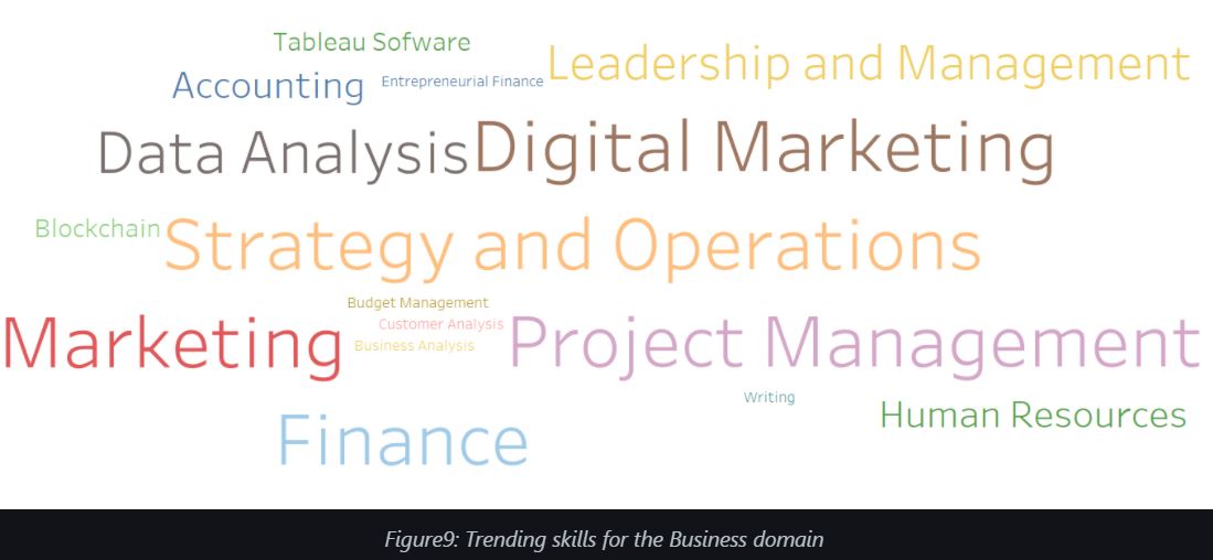 Figure9: Trending skills for the Business domain