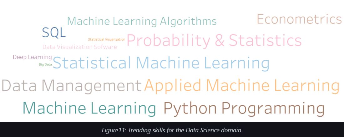 Figure11: Trending skills for the Data Science domain