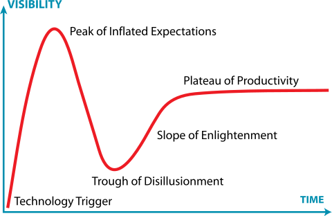 การพิจารณาตามหลักการ Hype Cycle ที่ได้รับการวิเคราะห์จาก GARTNER โดยมีการแบ่ง Phase ของ Technology ออกเป็น 5 Phase บนกราฟรูปแบบเดียวกันกับ Dunning-Kruger Effect