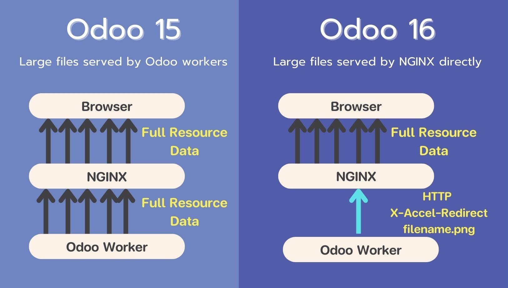 Odoo - Network Odoo 16 มีการย้ายการโหลดข้อมูล assets ส่วนใหญ่ไปให้กับ Nginx เพื่อลดการใช้ workers ของ Odoo