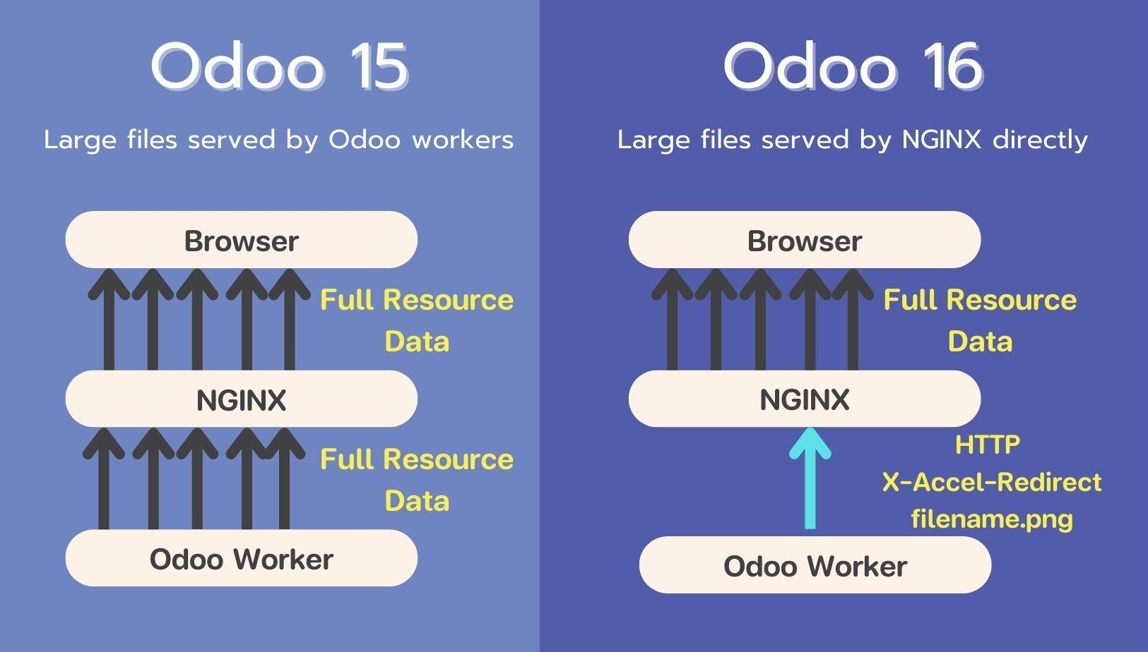 Odoo 16 มีการย้ายการโหลดข้อมูล assets ส่วนใหญ่ไปให้กับ Nginx เพื่อลดการใช้ workers ของ Odoo