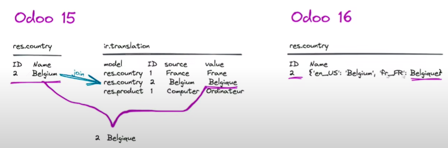 Odoo - Server Framework Odoo 16 ปลี่ยนแปลงวิธีการเก็บการแปลภาษา จากก่อนหน้าที่ทำการเก็บไปที่ table ir.translation ที่แยกออกมา เป็นเก็บไปที่ master data นั้น ๆ เลยเพื่อลดการ join โดยใช้เป็นลักษณะ JSONB