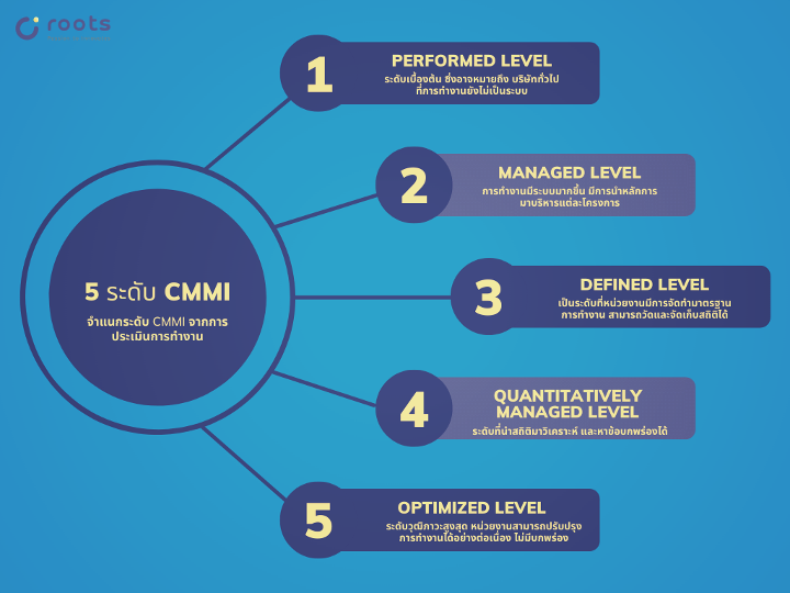 การประเมินระดับของ CMMI มีอยู่ 5 ระดับ